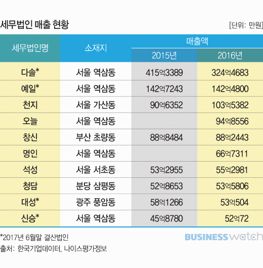  세무법인 매출 톱3 `다솔·예일·천지` 
