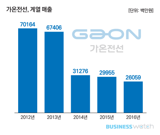  LS전선, 오너社 가온전선 자회사 편입 포석 
