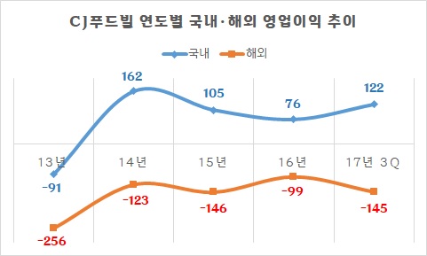 투썸 지렛대 삼은 CJ푸드빌의 셈법은 