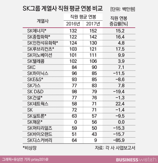 [연봉워치]②-4 SK, 연봉탑 에너지·화학 