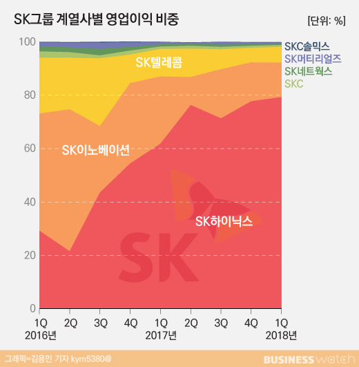  SK가 마냥 웃을 수 없는 이유…하이닉스의 독주 