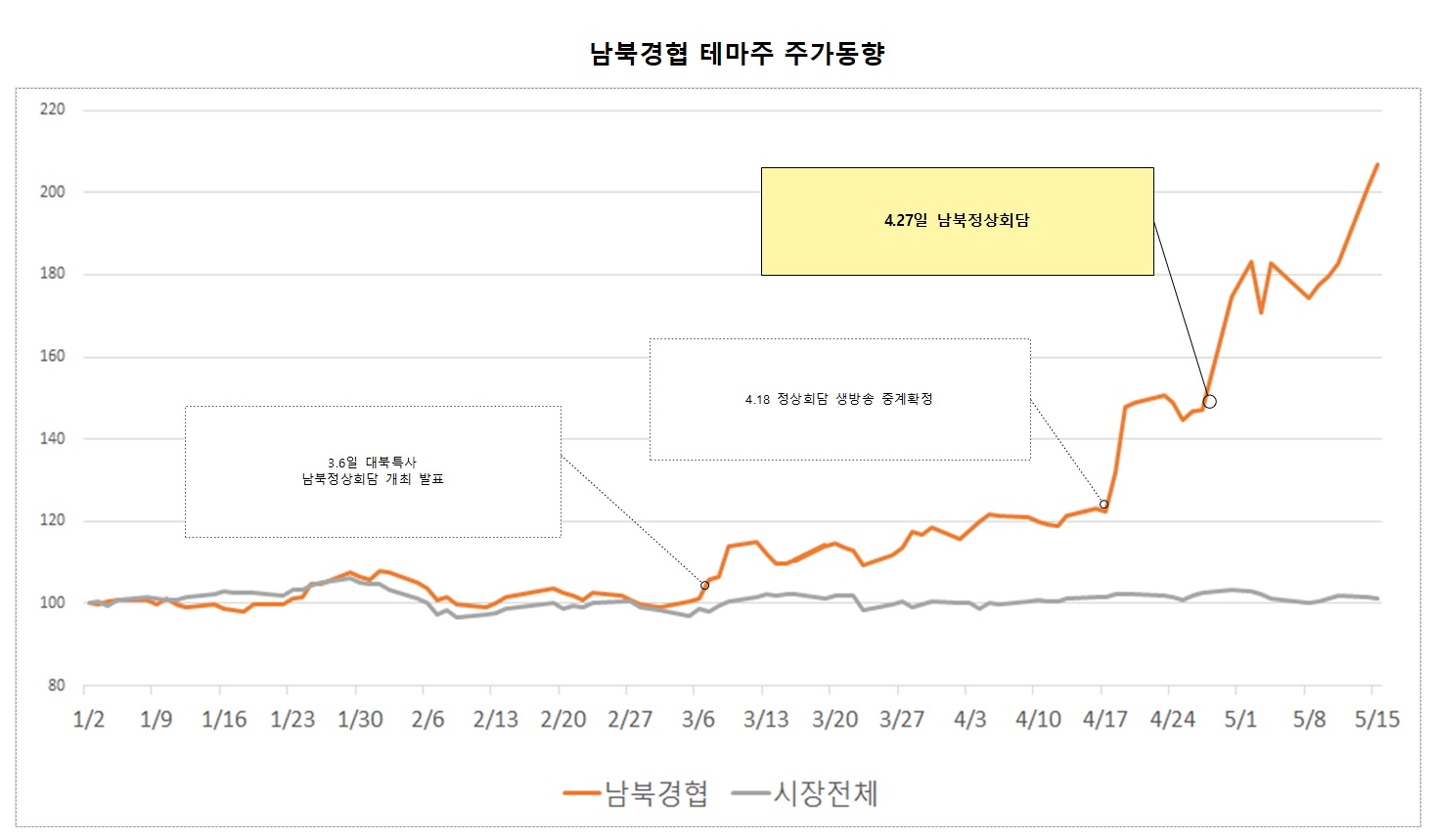  남북 테마주, 개미들 빚내서 샀다 