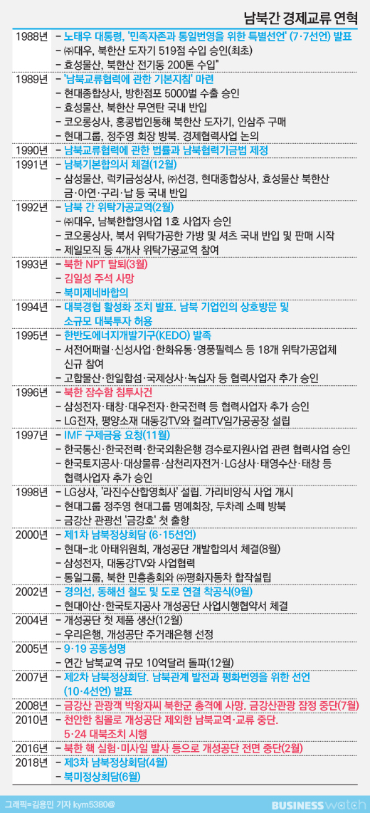  [남북 경협]경제교류 30년史…누가 주도해왔나 