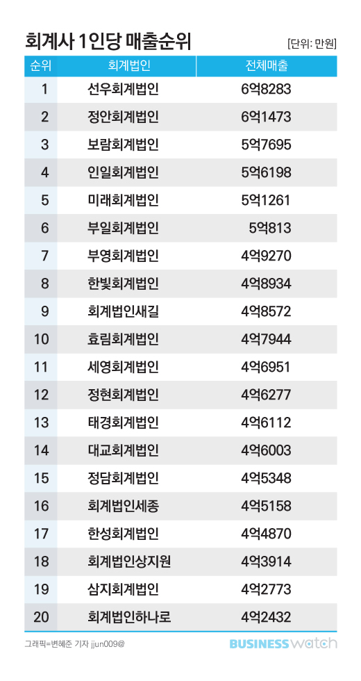  작지만 강한 회계법인 새길·길인 