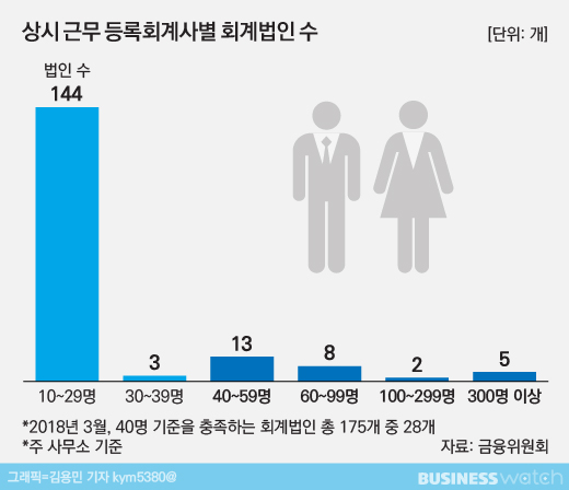  회계사 40명 미만 회계법인, 상장사 감사 못한다 