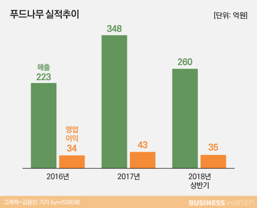  닭가슴살 판매 푸드나무, 코스닥 간다 