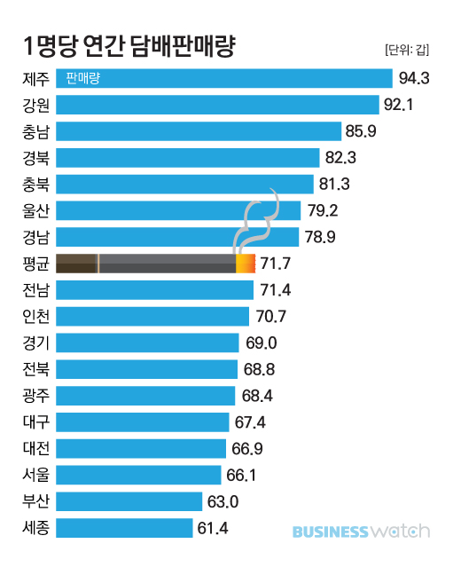  관광지에선 담배도 많이 팔린다 