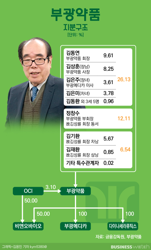  [재계3·4세 시즌2]?부광약품, 막 내리는 공동경영 