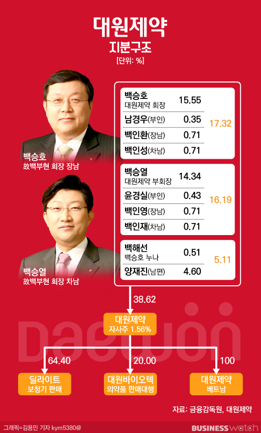  [재계3·4세 시즌2]?대원제약, 형제경영서 사촌경영? 