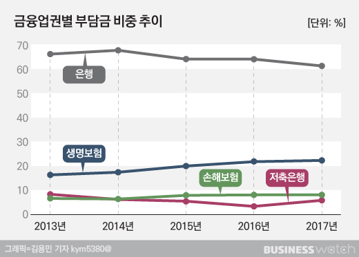  예금보험료에 망할 지경…날카로워진 생명보험사들 