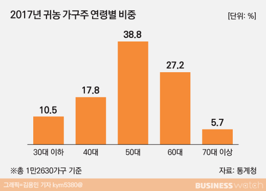  귀농도 1인 가구 대세…지역은 경북이 최다 