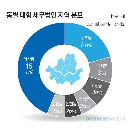  덩치 키우는 세무법인…성지는 서울 역삼동 