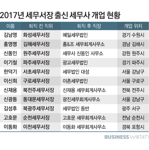  어제는 세무서장, 오늘은 세무사 