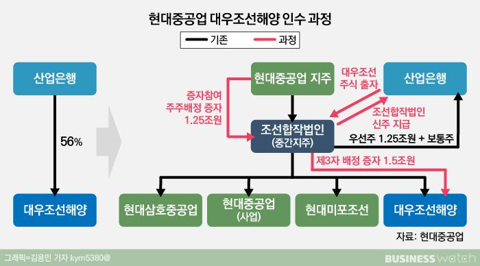  현대중공업, 대우조선 인수…빅1 자리 오른다 