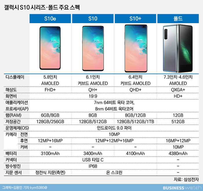  확 달라진 디자인·완성도 삼성폰에 꽂힌 증권가  