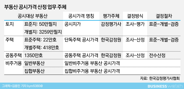  [공시제도 빨간불]②내 부동산 공시가는 누가 매겼을까 