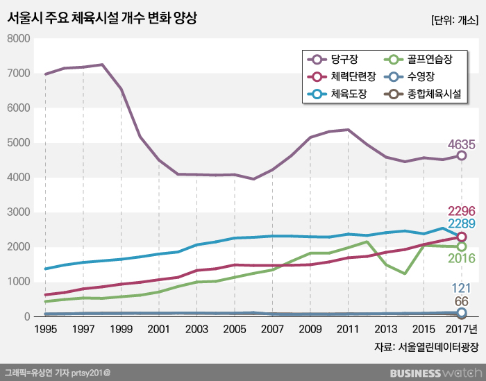  당구장의 쇠락?…서울서 2000곳 이상 사라져 