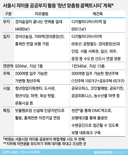  박원순의 두 번째 실험…교통섬?빗물펌프장에 청년주택 