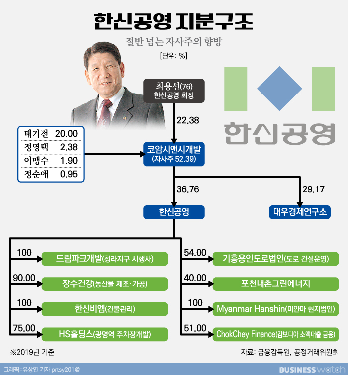 [재계3·4세 시즌3]⑥한신공영, 자사주만 풀면 승계 완료