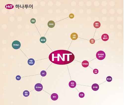 하나투어, 사모펀드 품으로…여행 플랫폼 변신