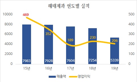 해태 아이스크림 매각, 성공 가능성은