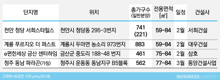충청 비규제지역 천안·청주·금산 분양 잇따라