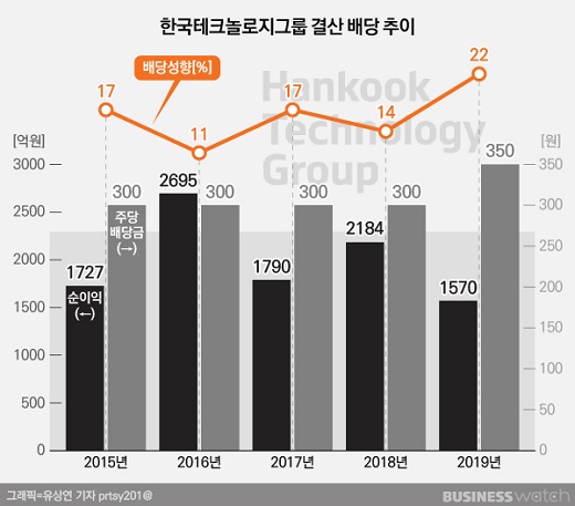실적↓·오너리스크 한국테크놀로지그룹 공격 배당 눈길