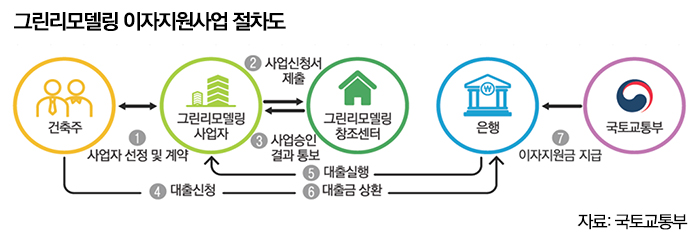 국토부, 그린리모델링 사업자에 에너지컨설팅 지원