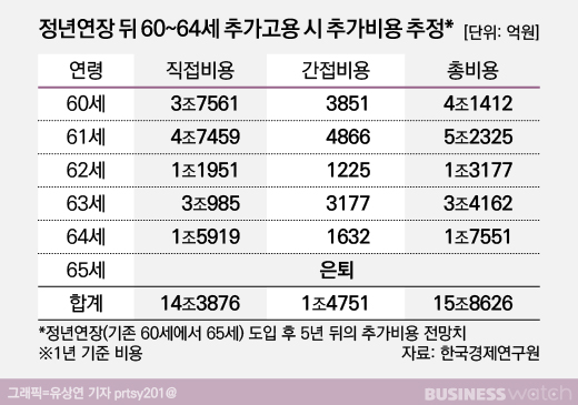 65세 정년연장…