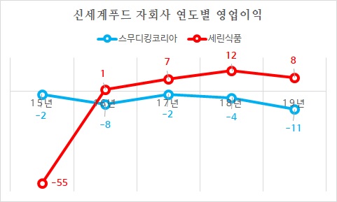 신세계푸드, 매각설에 시달리는 이유