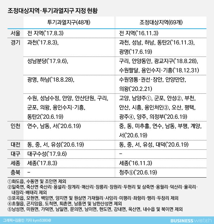 [21번째 부동산 대책]규제지역 전방위 확대…법인도 사정권
