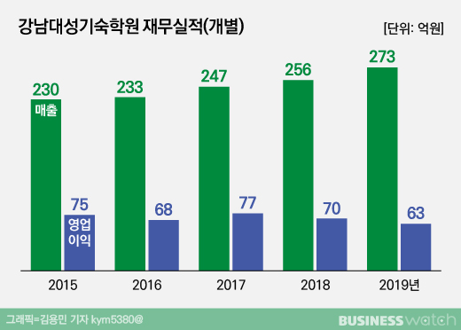 [에듀워치]대성기숙학원까지 뿌리내린 4세들의 위용