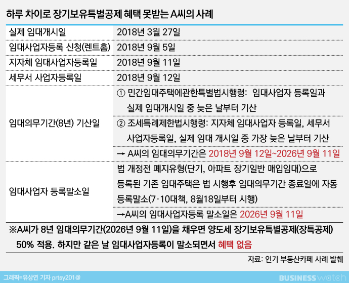 단 하루 차이 구멍난 임대사업자 장특공제