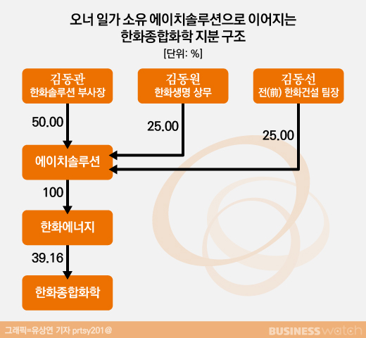 한화·삼성, 한화종합화학 상장 주목하는 이유는?
