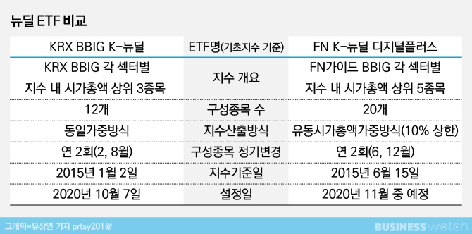 [전격 비교]BBIG K-뉴딜 ETF vs K-뉴딜 디지털플러스 ETF