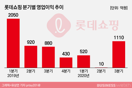 몸집 줄인 롯데쇼핑 수익성 개선…남은 과제는?