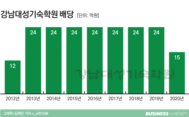 [에듀워치]대성학원 3~4세 ‘돈줄’ 강대기숙 ‘배당잔치’