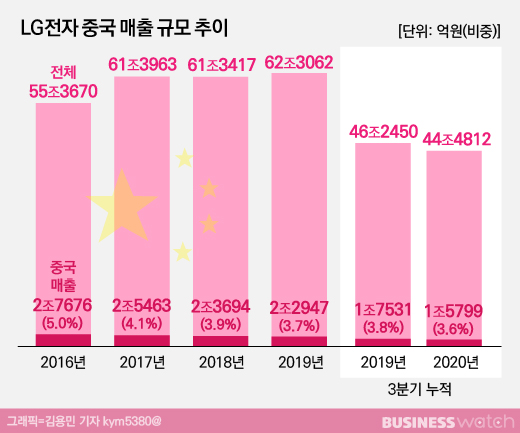 [단독]LG전자, 中 브랜드숍 실험 2년 만에 접었다