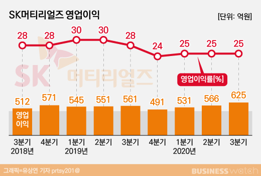 SK머티리얼즈, 가스에 소재를 더했다