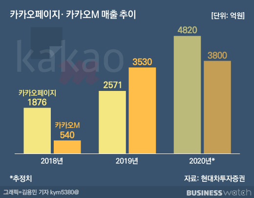 연매출 1조·시총 7조 카카오의 공룡 엔터기업 나온다