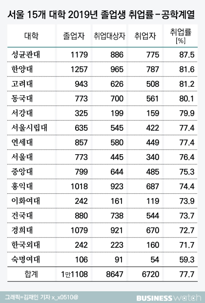 [에듀워치]성균관대 공대, 서울대 상대…취업률 ‘엄지척’