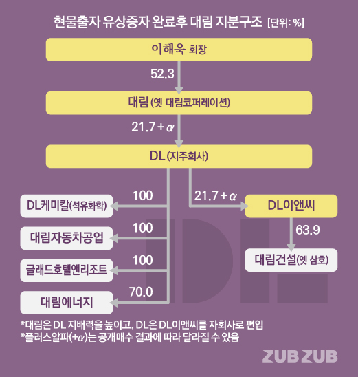 [공시줍줍]쪼개진 대림산업…DL vs DL이앤씨 주가변수는?