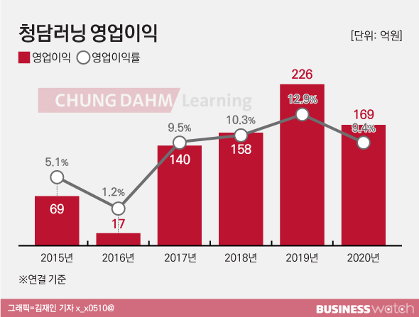 청담러닝, 4년만에 발목 잡힌 이유