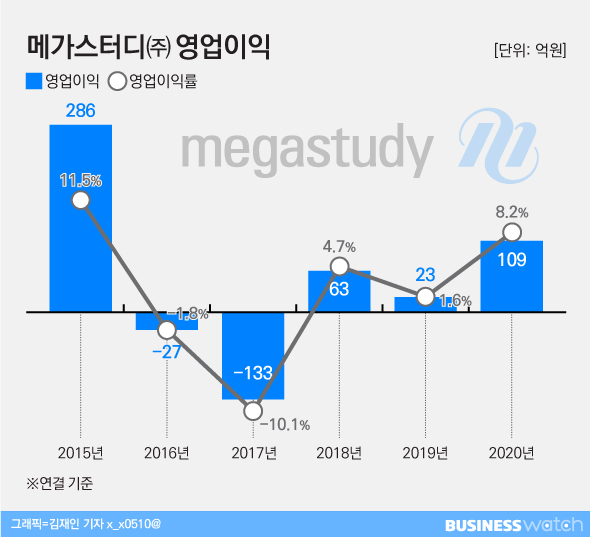 메가스터디 깜짝 실적…메가엠디의 힘!