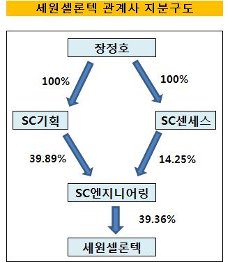 [더벨]세원셀론텍, 342억 규모 유증·BW 추진