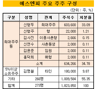 [더벨]에스엔피, 흑자 내는 바이오기업...부채비율 7%