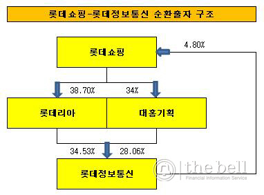 [더벨]롯데정보통신 IPO, 두마리 토끼 잡을까