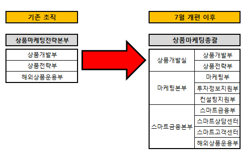 [더벨]대우證 WM사업 정비, 상품마케팅 역량 강화