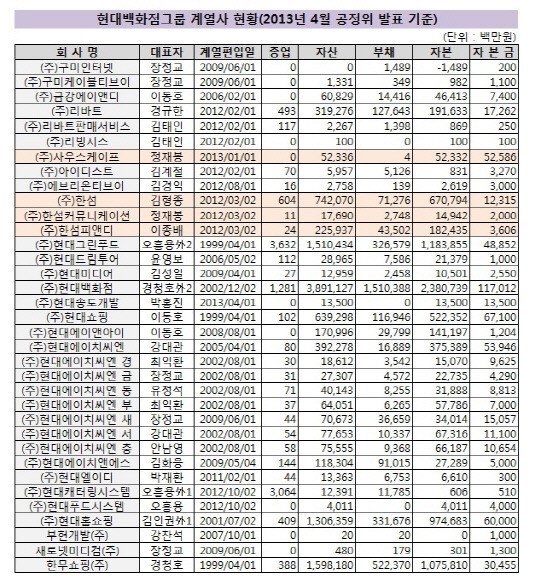 [현대百의 한섬 인수 그후 ]②정재봉 부회장 개인회사 계열사 편입 계륵