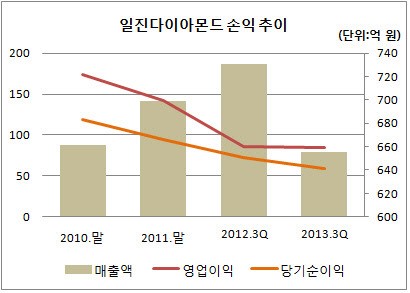 [더벨]일진다이아몬드, 매출 목표 하향 구설수